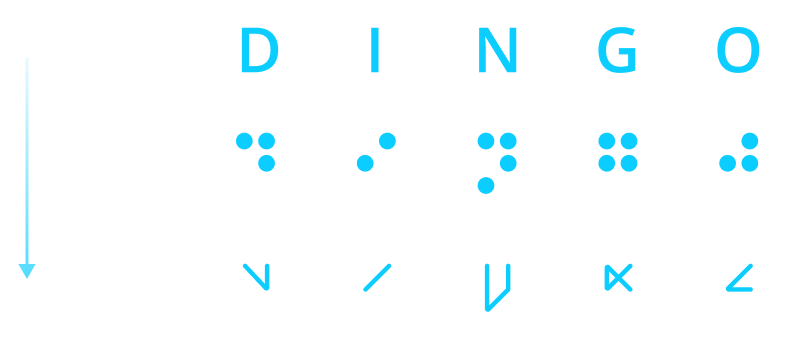 a visualization of how to translate the word DINGO in braille then in symbols